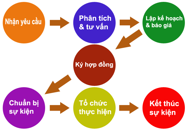 Tổ chức sự kiện lâm đồng