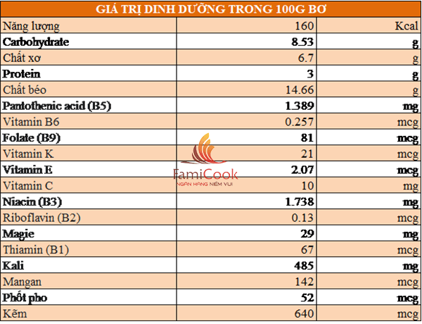 giá trị dinh dưỡng của bơ