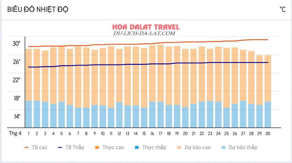 Nhiệt độ Đà Lạt vào tháng 4